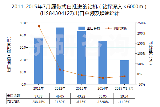 2011-2015年7月履帶式自推進(jìn)的鉆機(jī)（鉆探深度＜6000m）(HS84304122)出口總額及增速統(tǒng)計(jì)